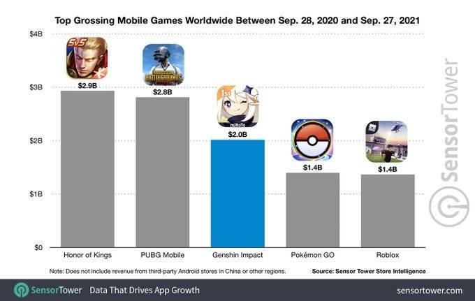 پردرآمدترین بازی‌های موبایل ۲۰۲۱