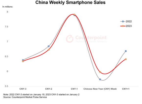 اپل پیشتاز بازار گوشی های هوشمند چین در ژانویه 2023