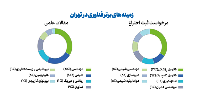 تهران در رتبه ۳۴ خوشه های برتر علم و فناوری جهان قرار گرفت