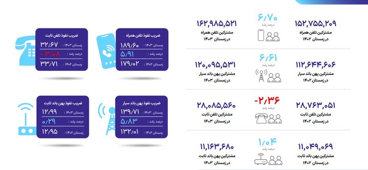 رشد ضریب نفوذ اینترنت همراه و ثابت در ایران